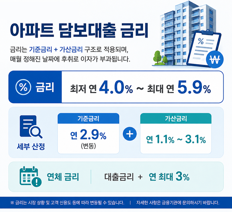 신협 아파트 담보대출 금리 세부 구조