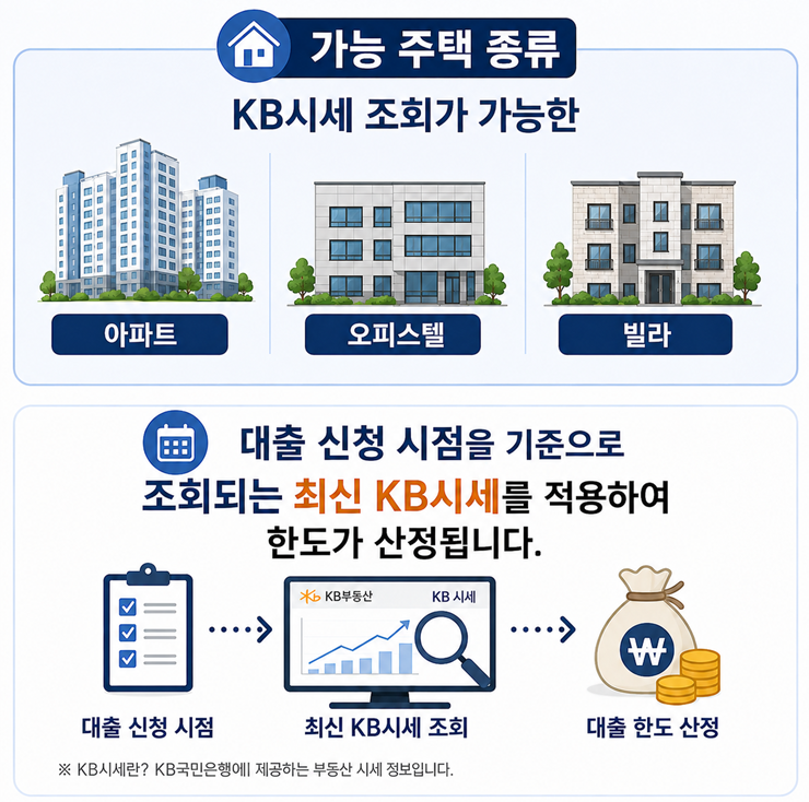 신협 주택담보대출 가능 종류 및 KB시세 프로세스